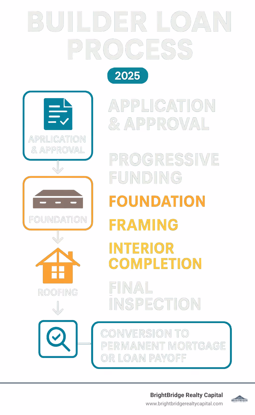 Infographic showing the builder loan process flow: Application and approval leads to progressive funding through construction milestones (foundation, framing, roofing, interior completion), followed by final inspection and conversion to permanent mortgage or loan payoff - builder loan infographic