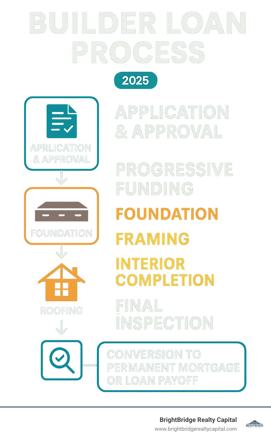 Infographic showing the builder loan process flow: Application and approval leads to progressive funding through construction milestones (foundation, framing, roofing, interior completion), followed by final inspection and conversion to permanent mortgage or loan payoff - builder loan infographic 