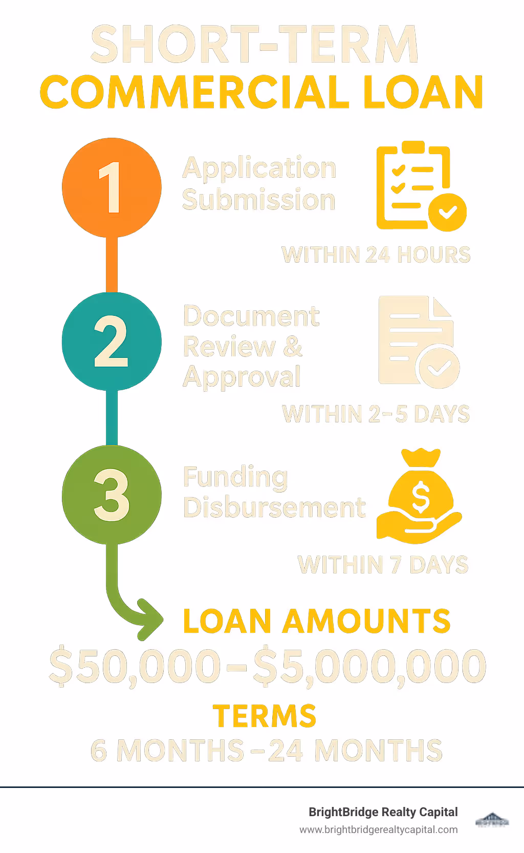 Infographic showing the short-term commercial loan process: Application submission within 24 hours, document review and approval within 2-5 days, funding disbursement within 7 days, with loan amounts from $50,000 to $5,000,000 and terms ranging from 6 months to 24 months - short term commercial loan infographic 