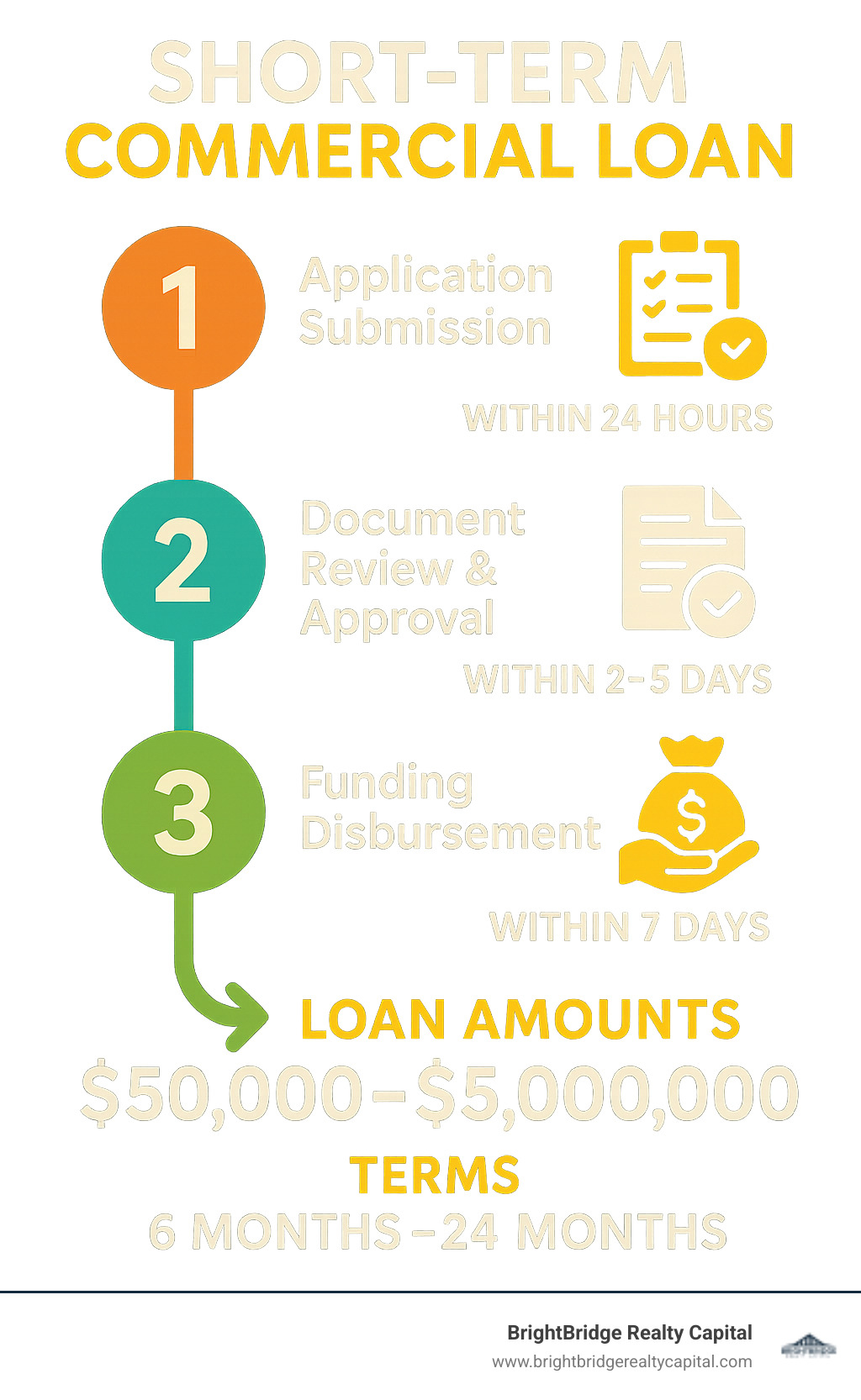Infographic showing the short-term commercial loan process: Application submission within 24 hours, document review and approval within 2-5 days, funding disbursement within 7 days, with loan amounts from $50,000 to $5,000,000 and terms ranging from 6 months to 24 months - short term commercial loan infographic 