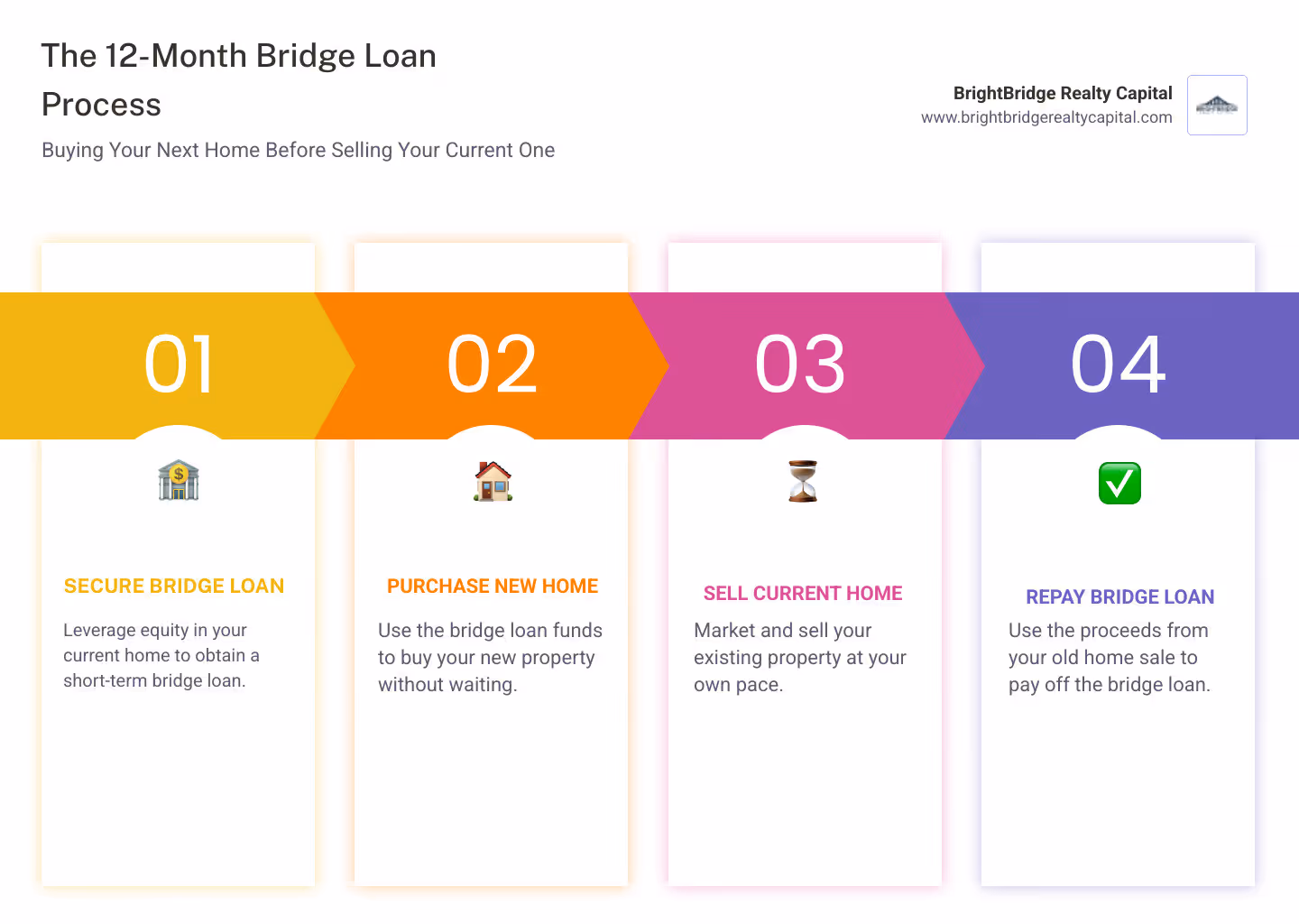 Infographic explaining the process of using a bridge loan to buy a new home before selling an old one - 12 month bridge loan infographic pillar-4-steps