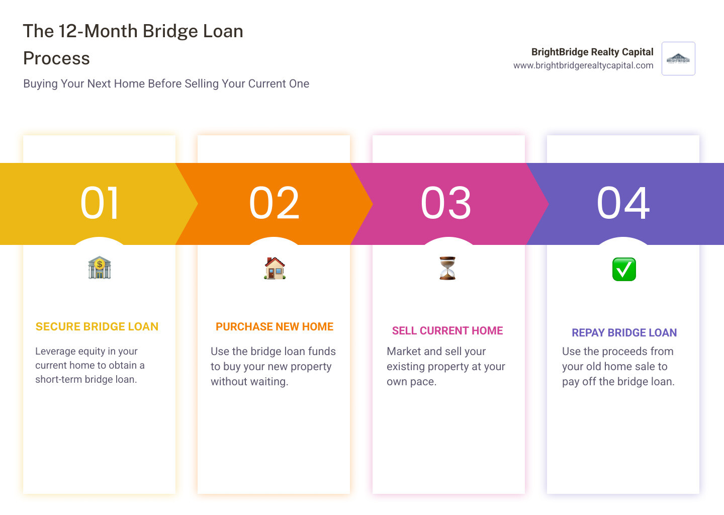 Infographic explaining the process of using a bridge loan to buy a new home before selling an old one - 12 month bridge loan infographic pillar-4-steps
