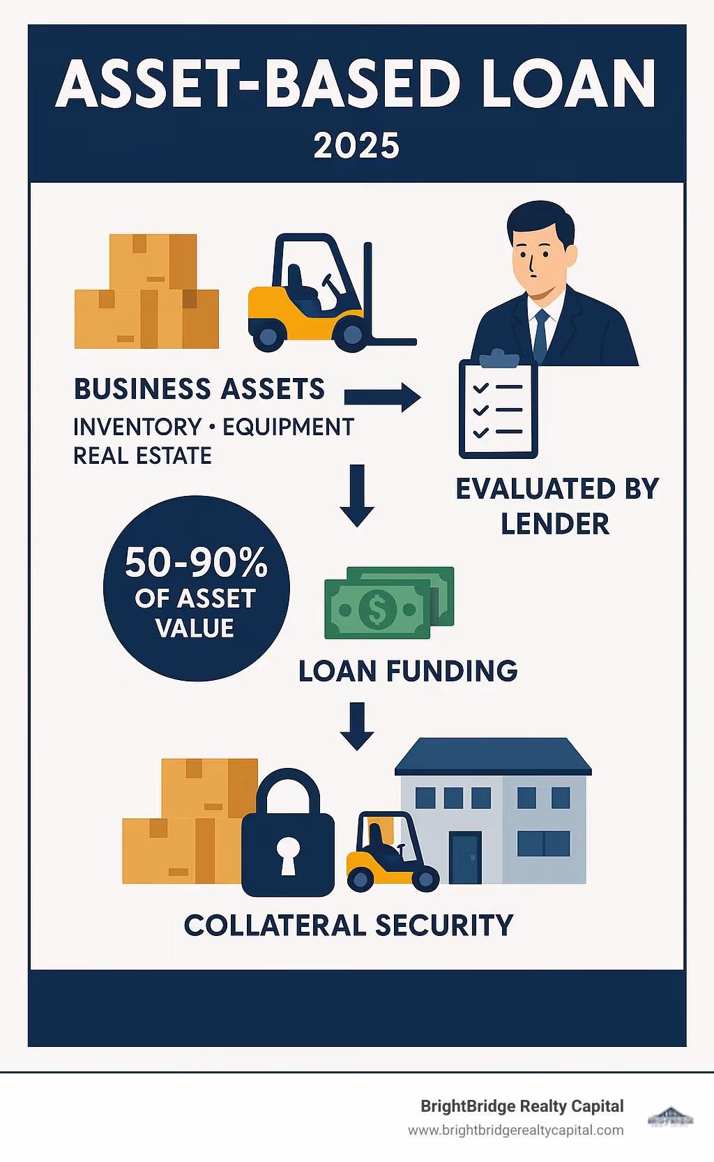 Infographic showing the basic asset-based lending process: Business assets (inventory, equipment, real estate) being evaluated by a lender, who then provides 50-90% of asset value as loan funding, with assets serving as collateral security - asset based loan infographic 