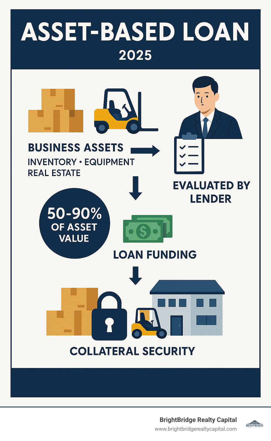 Infographic showing the basic asset-based lending process: Business assets (inventory, equipment, real estate) being evaluated by a lender, who then provides 50-90% of asset value as loan funding, with assets serving as collateral security - asset based loan infographic 