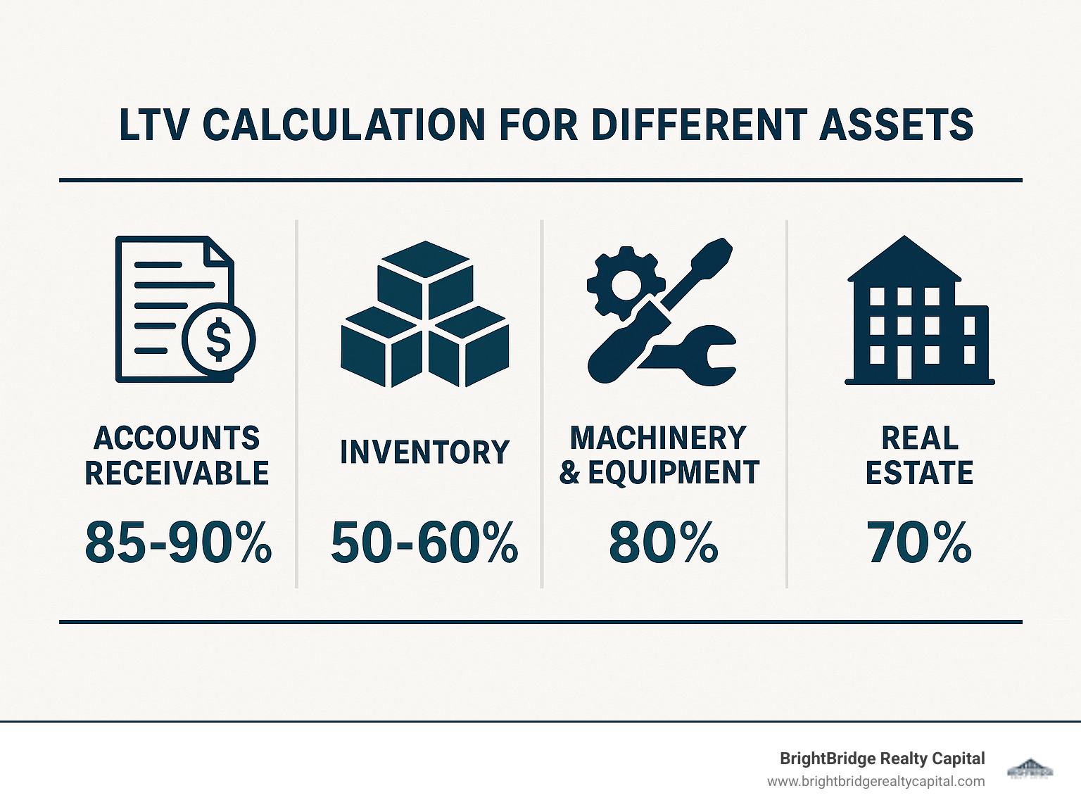 Infographic illustrating the LTV calculation for different assets: Accounts Receivable (85-90%), Inventory (50-60%), Machinery & Equipment (80%), Real Estate (70%) - asset based loan infographic 