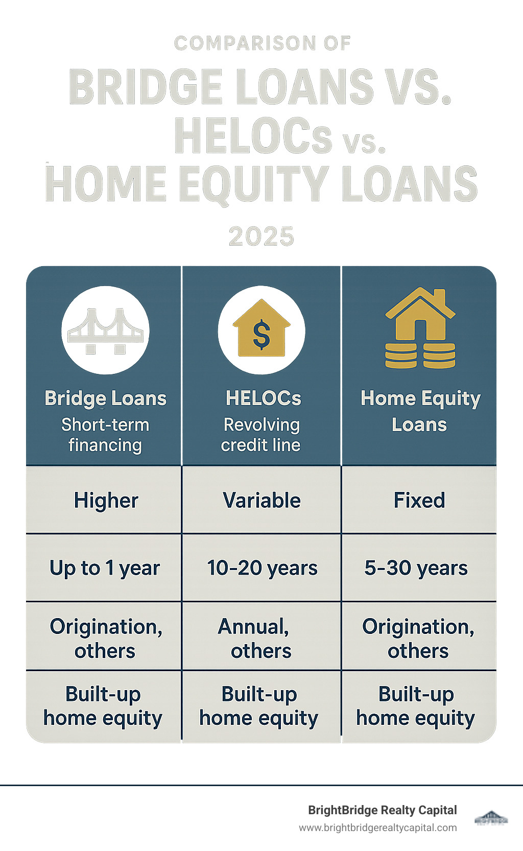 Comparison of Bridge Loans vs. HELOCs vs. Home Equity Loans - bridge loan alternative infographic 
