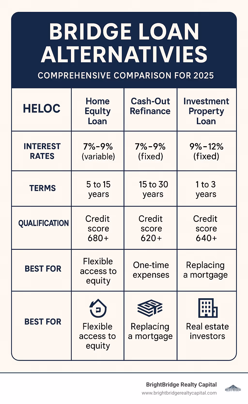 Comprehensive comparison of bridge loan alternatives showing interest rates, terms, qualification requirements, and best use cases for HELOCs, home equity loans, cash-out refinancing, and specialized investment property loans - bridge loan alternative infographic 