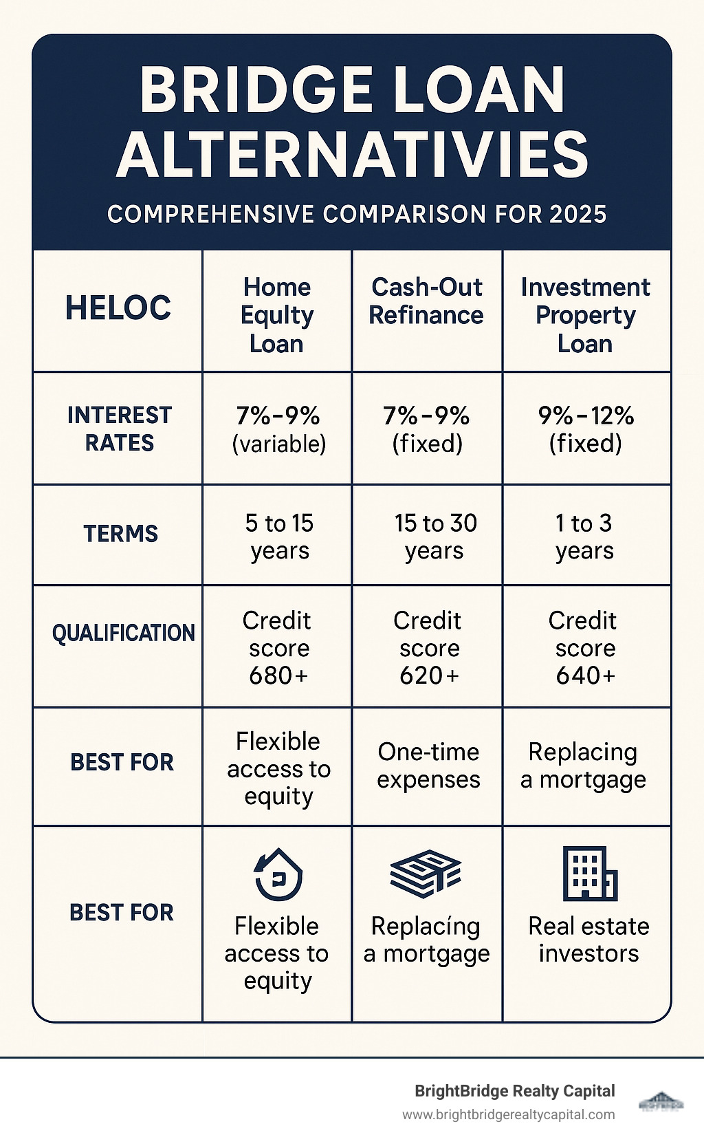 Comprehensive comparison of bridge loan alternatives showing interest rates, terms, qualification requirements, and best use cases for HELOCs, home equity loans, cash-out refinancing, and specialized investment property loans - bridge loan alternative infographic 