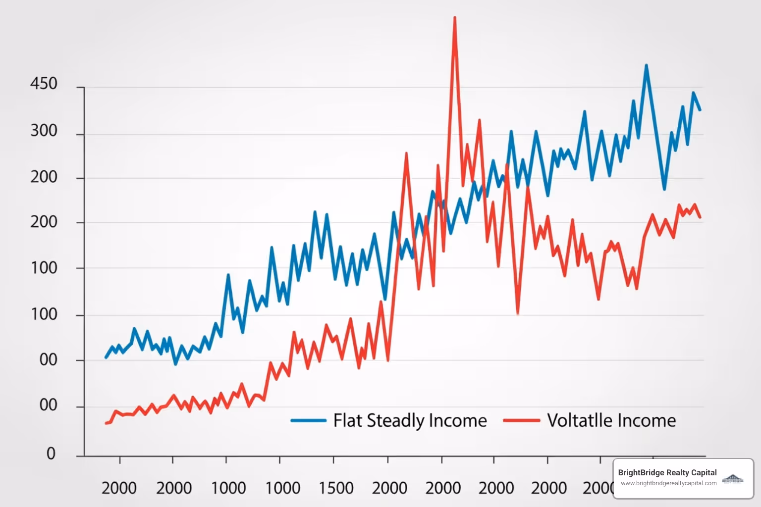 Graph showing stable income streams from real estate debt over time, contrasted with more volatile equity returns - Real estate debt