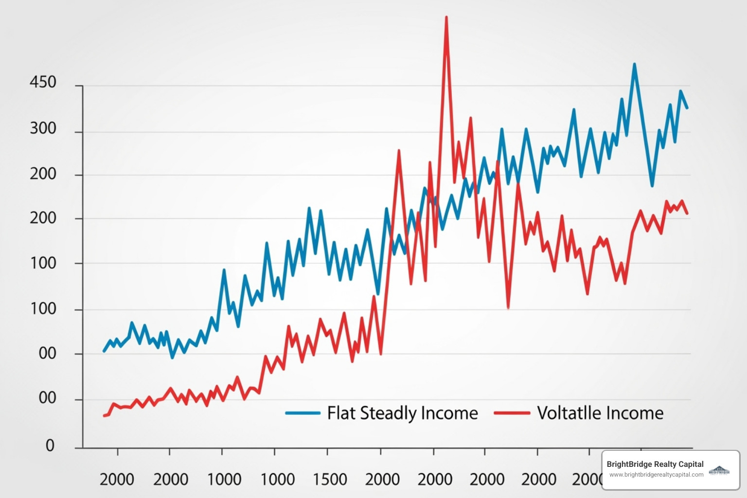 Graph showing stable income streams from real estate debt over time, contrasted with more volatile equity returns - Real estate debt