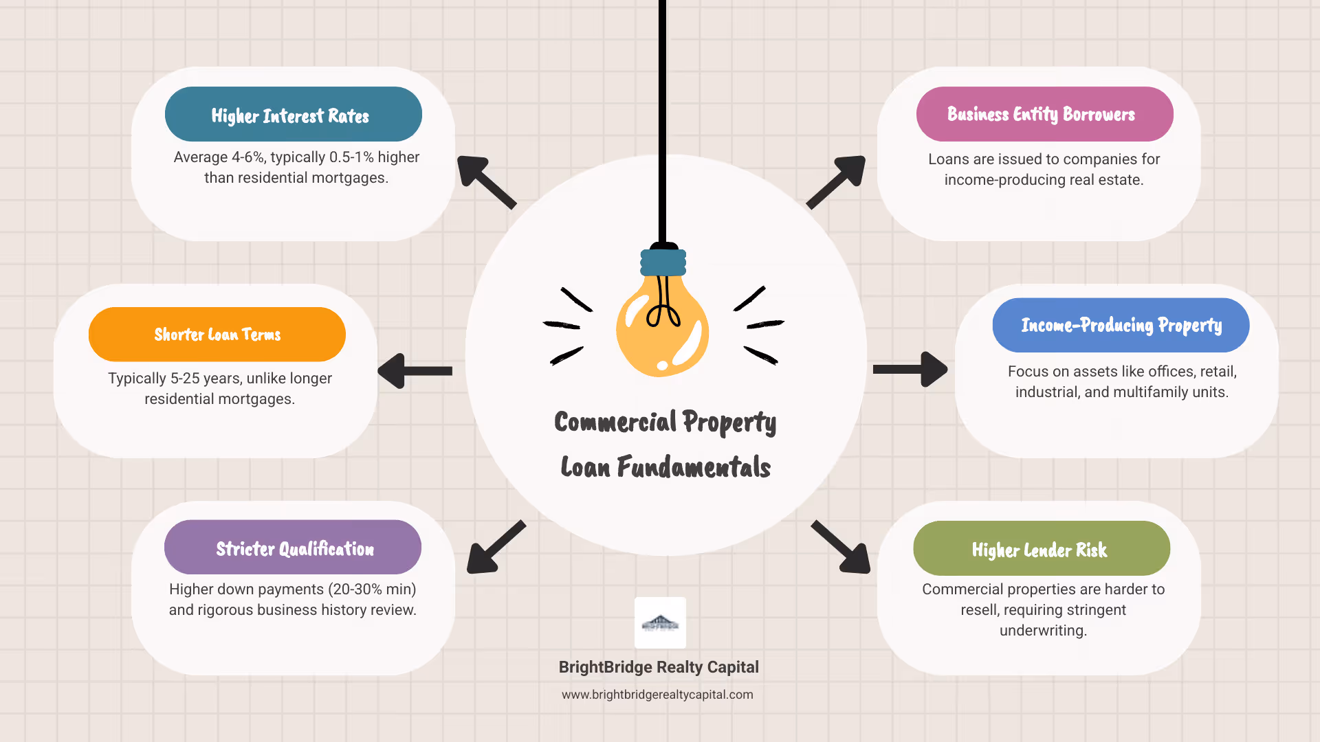 Infographic showing commercial property loan basics including loan types, typical interest rates by property type, loan terms ranging from 5-25 years, and key differences from residential mortgages such as higher rates, business entity requirements, and income-producing property focus - commercial property loan infographic brainstorm-6-items