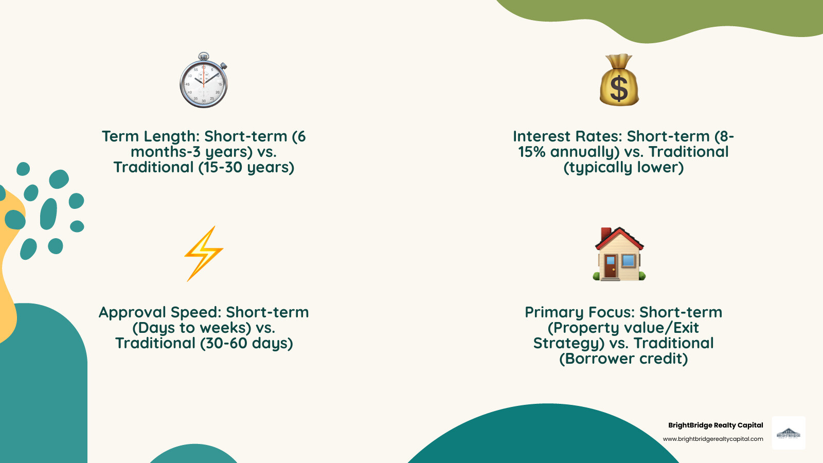 Infographic explaining the core differences between a short-term real estate loan and a 30-year traditional mortgage - short term real estate loan infographic 4_facts_emoji_nature