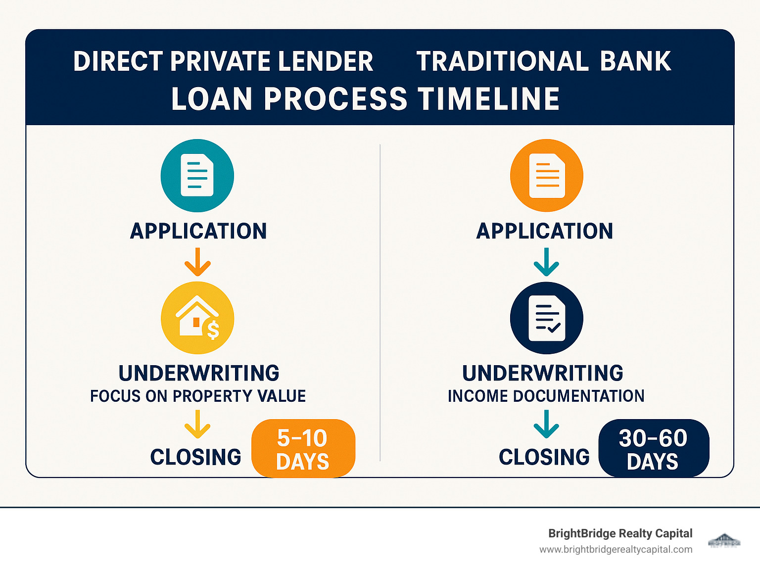 Infographic showing loan process timeline comparison: Direct private lender with 5-10 day approval and funding process versus traditional bank with 30-60 day timeline, highlighting key steps like application submission, underwriting focus on property value vs income documentation, and faster closing capabilities - direct private lender infographic 
