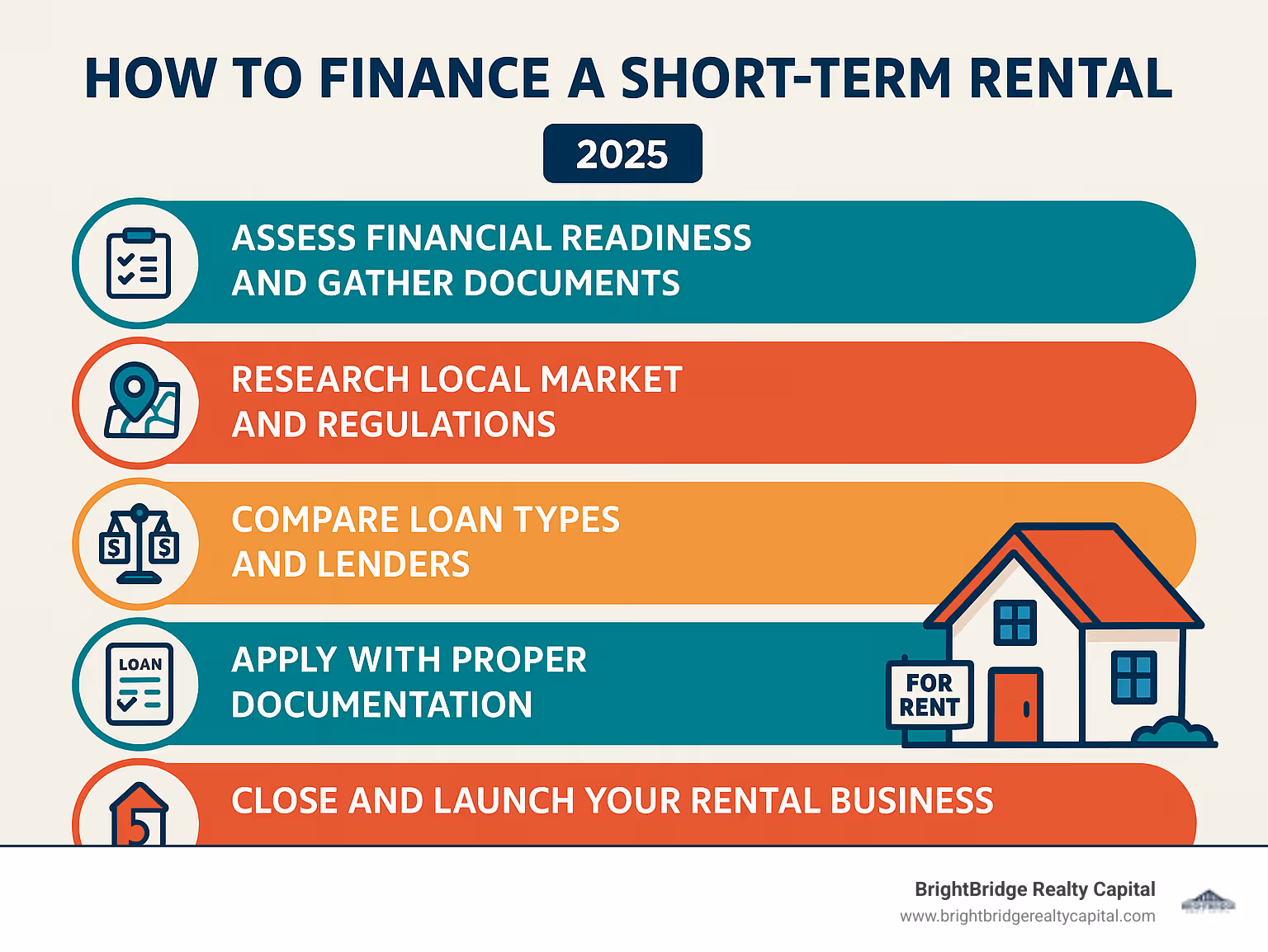 Infographic showing the 5 key steps to finance a short-term rental: 1) Assess financial readiness and gather documents, 2) Research local market and regulations, 3) Compare loan types and lenders, 4) Apply with proper documentation, 5) Close and launch your rental business - how to finance a short term rental infographic