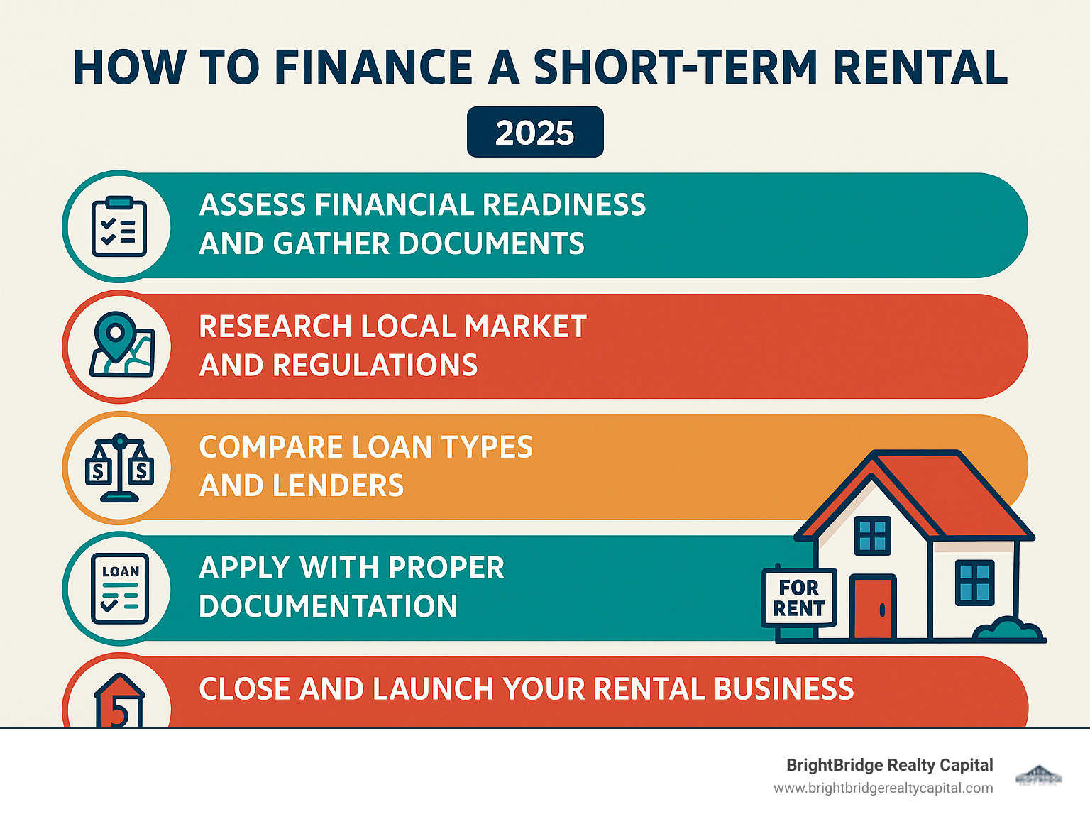 Infographic showing the 5 key steps to finance a short-term rental: 1) Assess financial readiness and gather documents, 2) Research local market and regulations, 3) Compare loan types and lenders, 4) Apply with proper documentation, 5) Close and launch your rental business - how to finance a short term rental infographic 