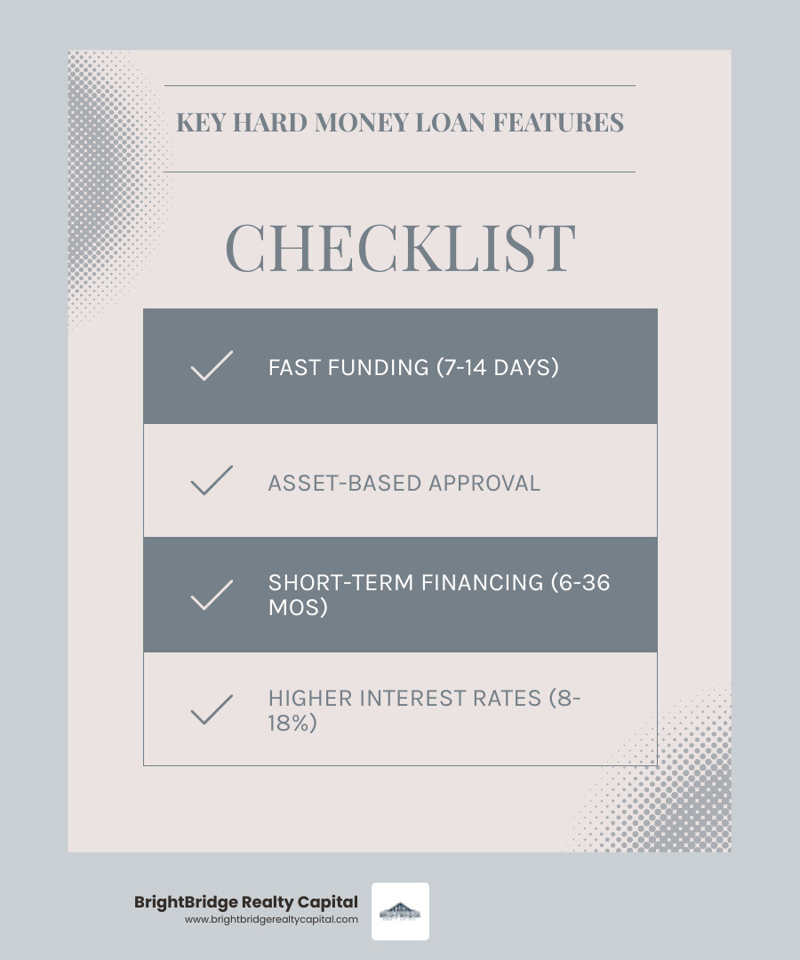 Infographic showing hard money loan key features: fast funding timeline of 7-14 days, asset-based approval focusing on property value over credit score, short-term nature with 6 months to 3 years terms, higher interest rates of 8-18%, and private lender funding sources - hard money loan infographic checklist-light-blue-grey