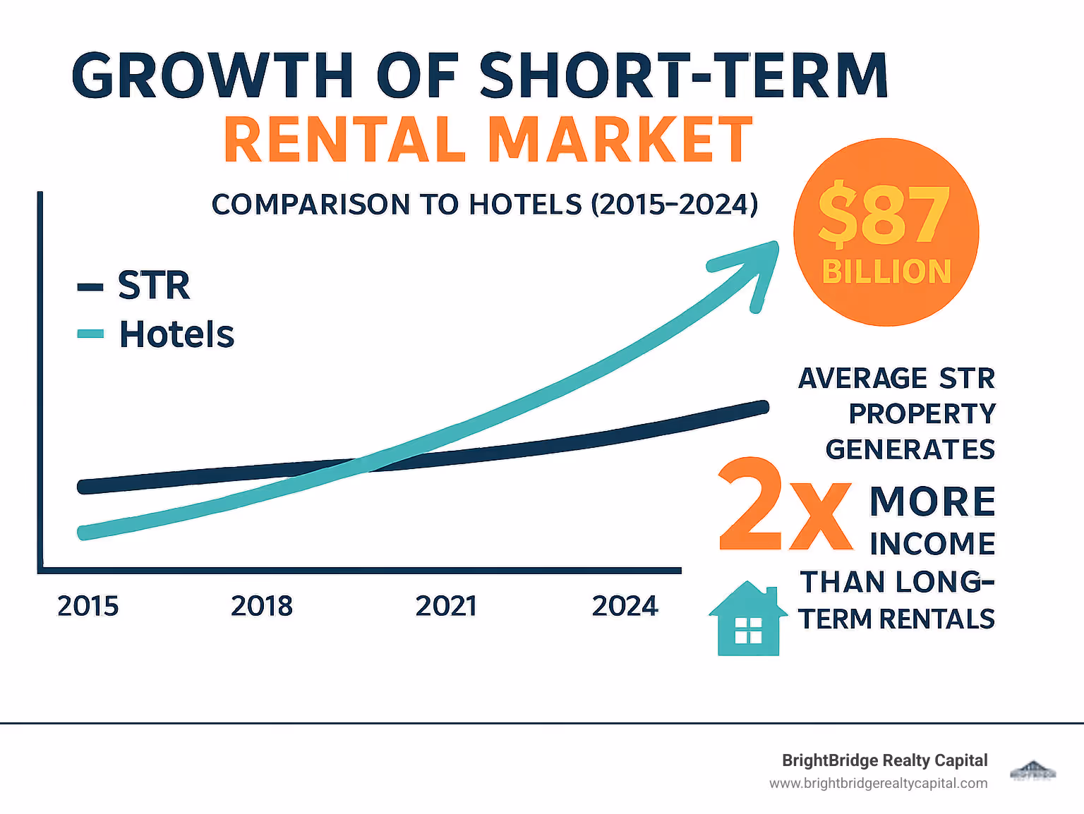 Infographic showing the growth of short-term rental market revenue compared to traditional hotel bookings from 2015 to 2024, with STR market reaching $87 billion while hotels grew more slowly, plus key statistics showing average STR property generates 2x more income than long-term rentals - short term rental loan infographic 