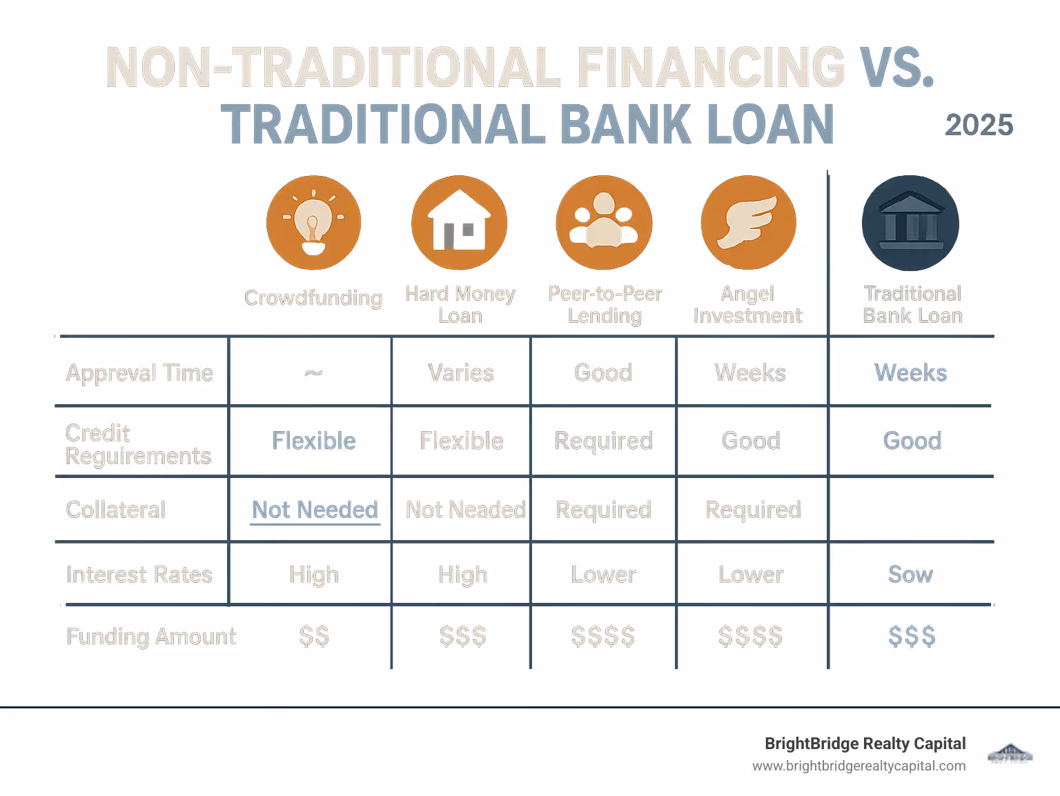 Comprehensive comparison chart showing traditional bank loans versus non-traditional financing options, including approval times, credit requirements, collateral needs, interest rates, and funding amounts across different financing types like crowdfunding, hard money loans, peer-to-peer lending, and angel investment - non traditional financing infographic 