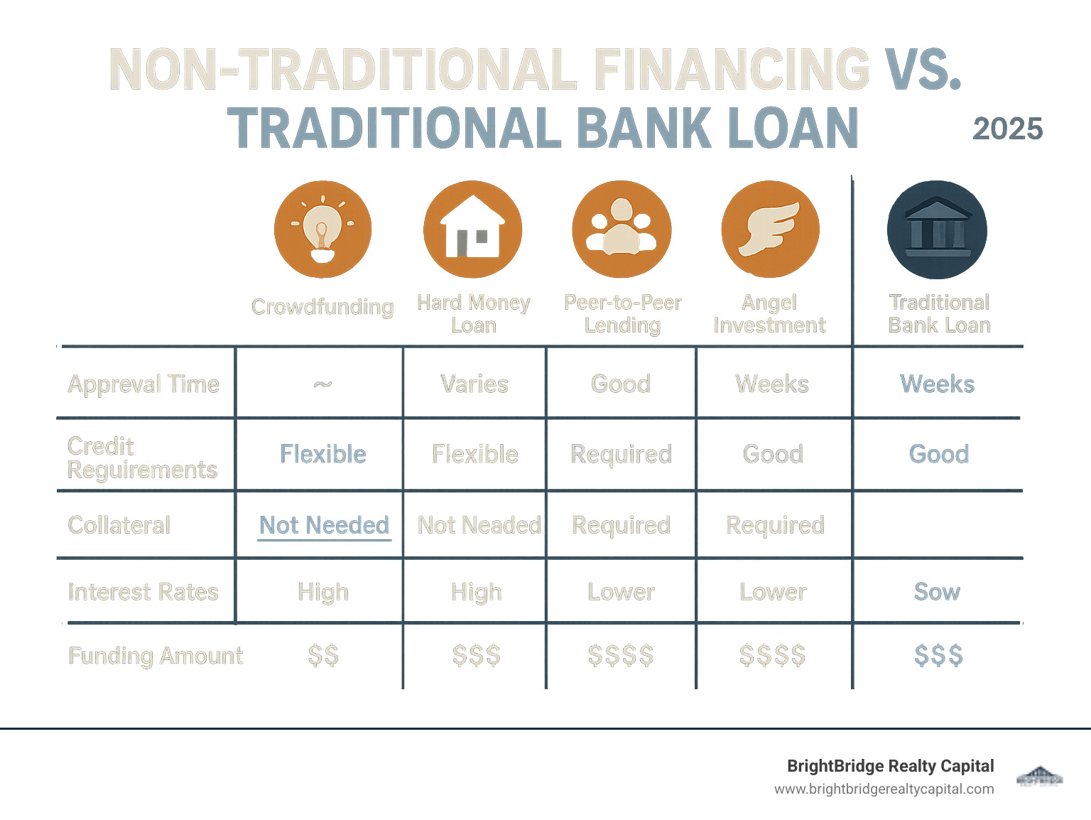 Comprehensive comparison chart showing traditional bank loans versus non-traditional financing options, including approval times, credit requirements, collateral needs, interest rates, and funding amounts across different financing types like crowdfunding, hard money loans, peer-to-peer lending, and angel investment - non traditional financing infographic 