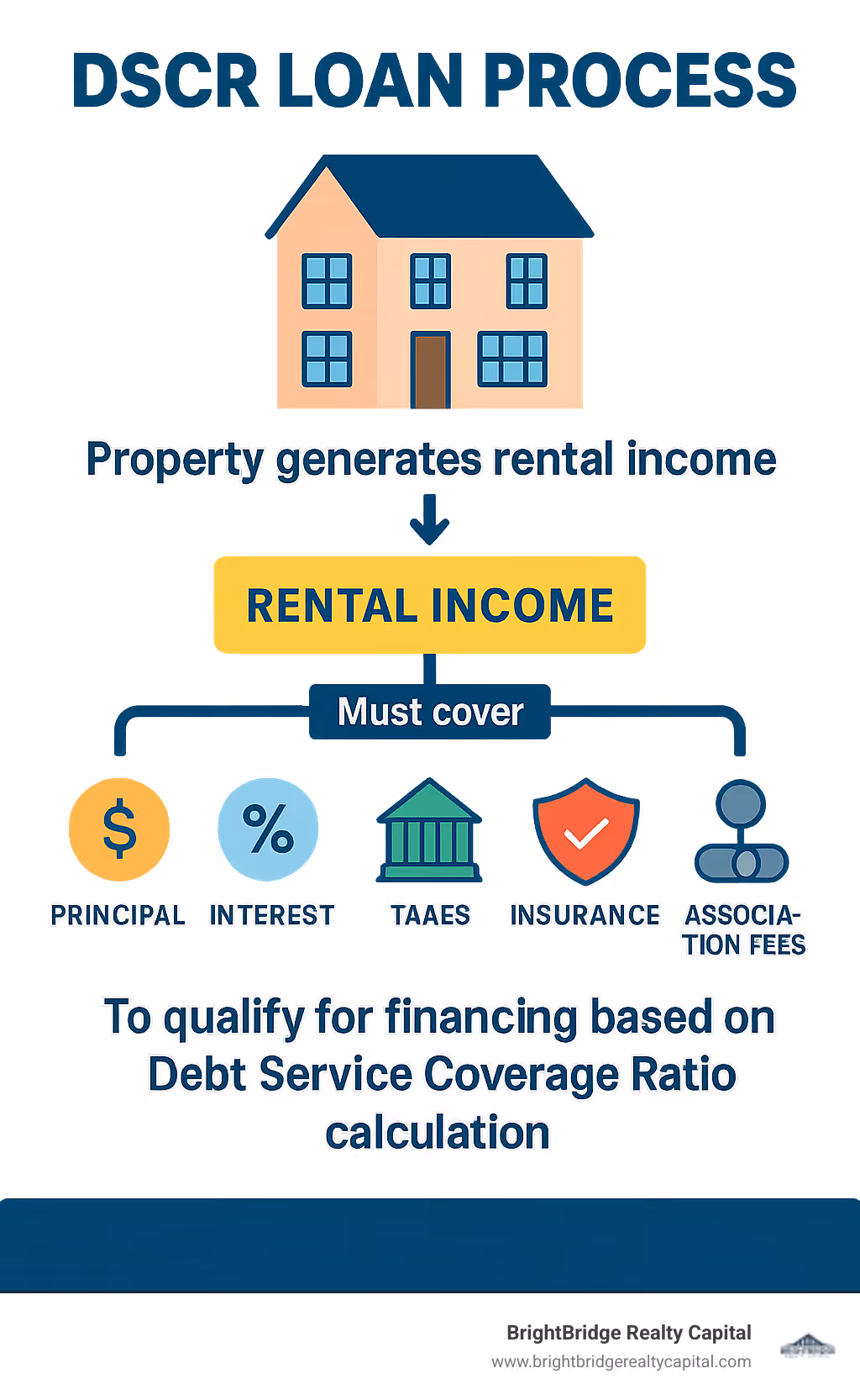 DSCR Loan Process: Property generates rental income which must cover Principal, Interest, Taxes, Insurance and Association fees to qualify for financing based on Debt Service Coverage Ratio calculation - dscr short term rental financing infographic 