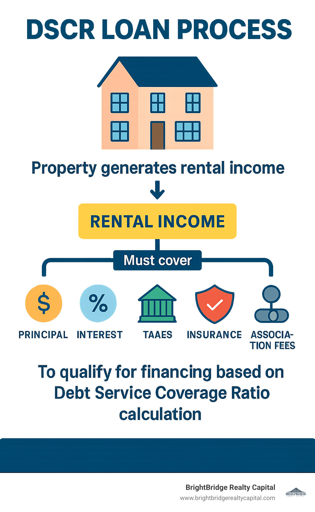 DSCR Loan Process: Property generates rental income which must cover Principal, Interest, Taxes, Insurance and Association fees to qualify for financing based on Debt Service Coverage Ratio calculation - dscr short term rental financing infographic 