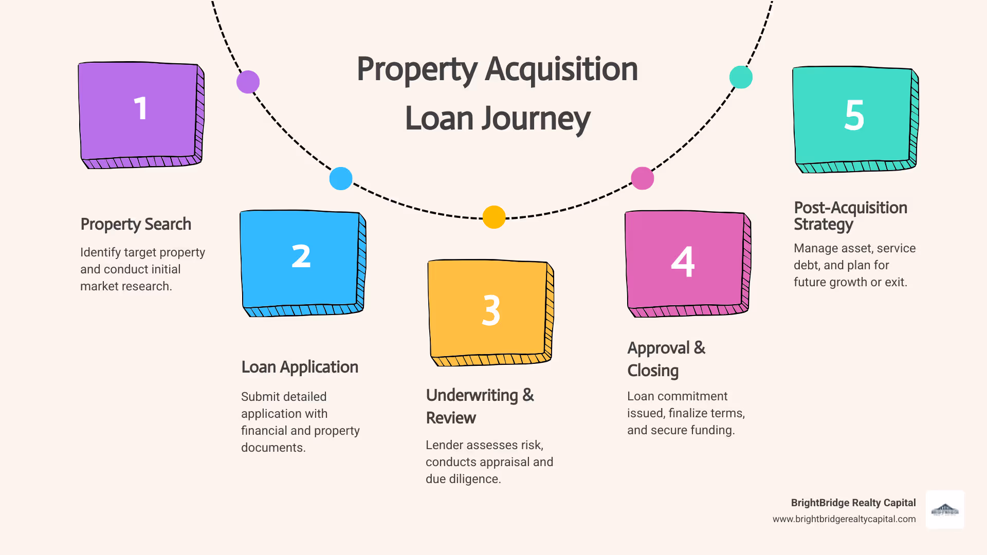 Infographic showing the complete property acquisition loan lifecycle from property identification through market research, financing application, underwriting and due diligence, loan approval and commitment, property closing and funding, to post-acquisition management and exit strategy planning - property acquisition loan infographic process-5-steps-informal