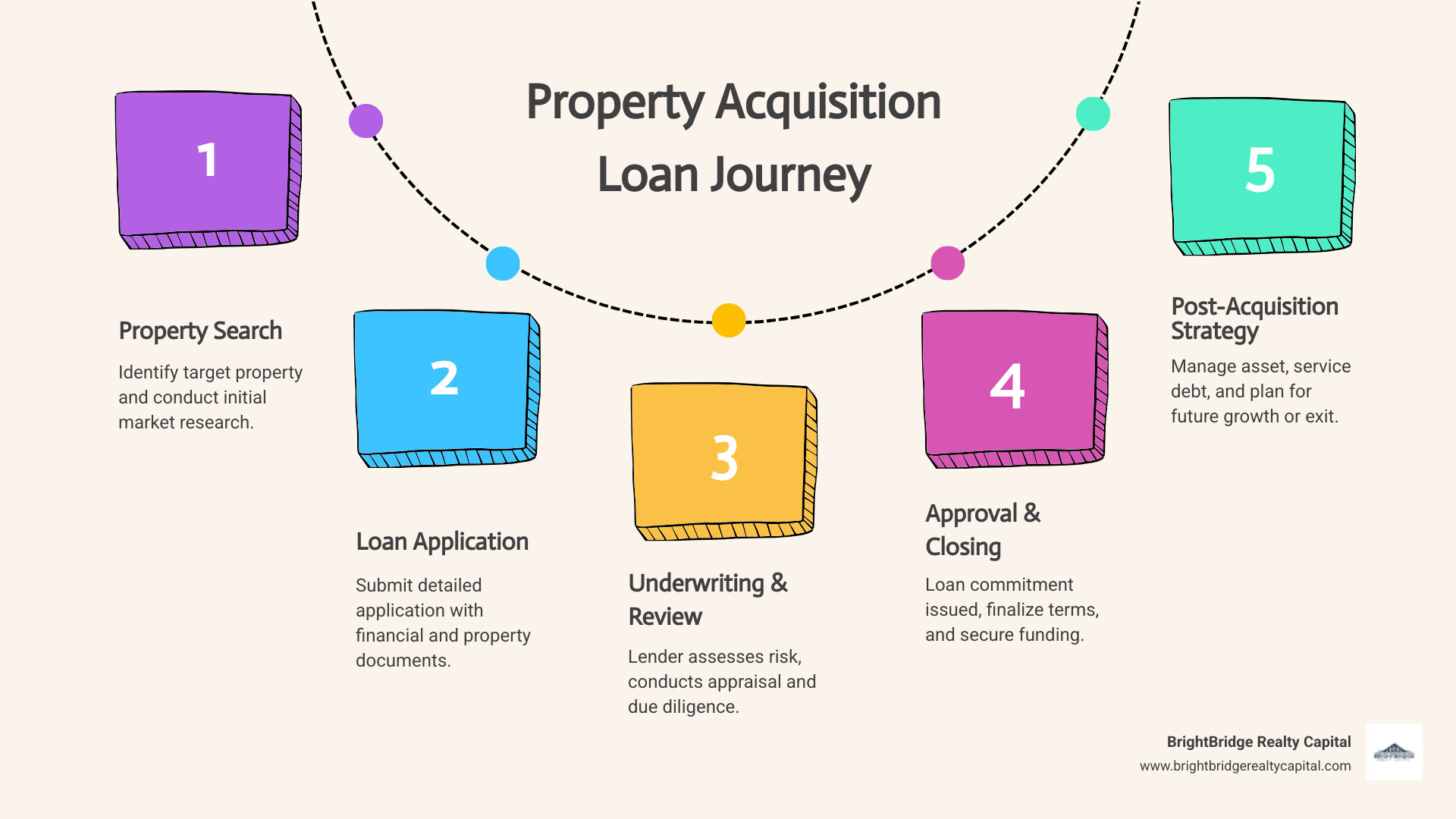 Infographic showing the complete property acquisition loan lifecycle from property identification through market research, financing application, underwriting and due diligence, loan approval and commitment, property closing and funding, to post-acquisition management and exit strategy planning - property acquisition loan infographic process-5-steps-informal