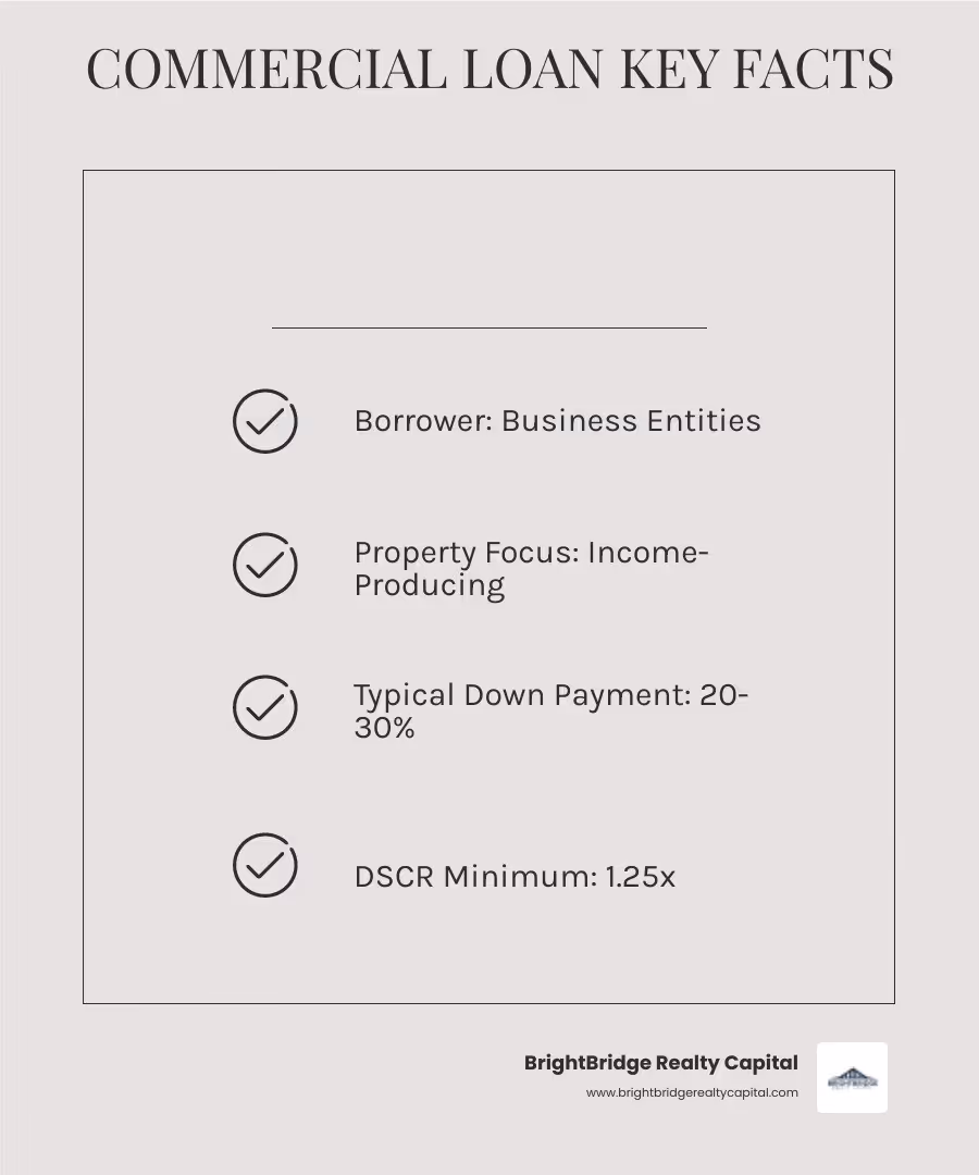 Infographic showing the commercial property financing process from application to closing, including loan types (traditional bank loans, SBA 504 loans, CMBS loans, alternative lenders), key qualification metrics (credit score, DSCR of 1.25x minimum, LTV up to 75%), and typical timelines (traditional loans 60-90 days, alternative lenders 7-10 days) - Commercial property financing infographic checklist-light-beige