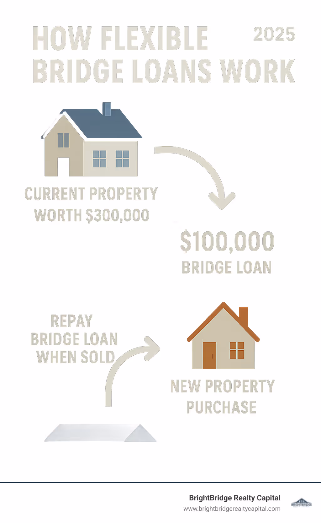 Infographic showing how flexible bridge loans work: borrower owns current property worth $300,000 with $200,000 mortgage, gets $100,000 bridge loan to purchase new property, then repays bridge loan when original property sells - flexible bridge loans infographic 