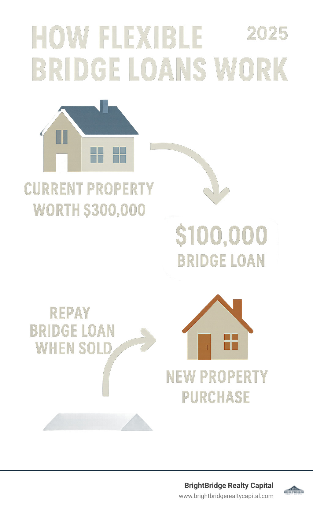 Infographic showing how flexible bridge loans work: borrower owns current property worth $300,000 with $200,000 mortgage, gets $100,000 bridge loan to purchase new property, then repays bridge loan when original property sells - flexible bridge loans infographic 