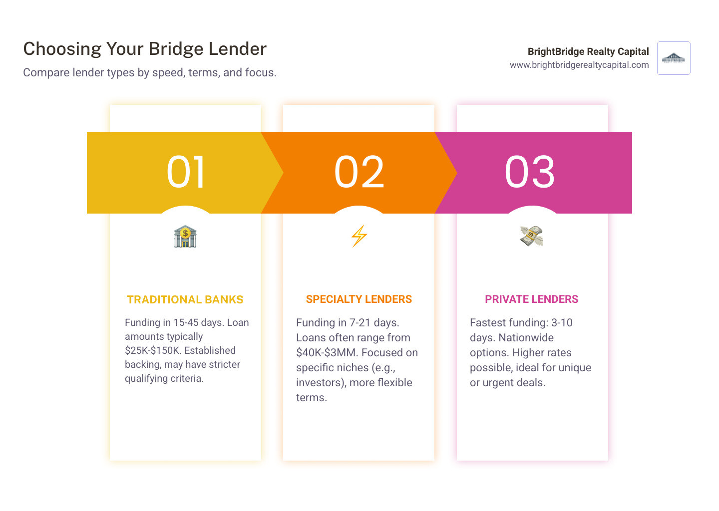 Bridge loan process comparison showing timeline from application to funding across different lender types, including traditional banks (15-45 days), specialty lenders (7-21 days), and private lenders (3-10 days), with typical loan amounts, interest rates, and key qualifying factors for each provider type - companies that offer bridge loans infographic pillar-3-steps
