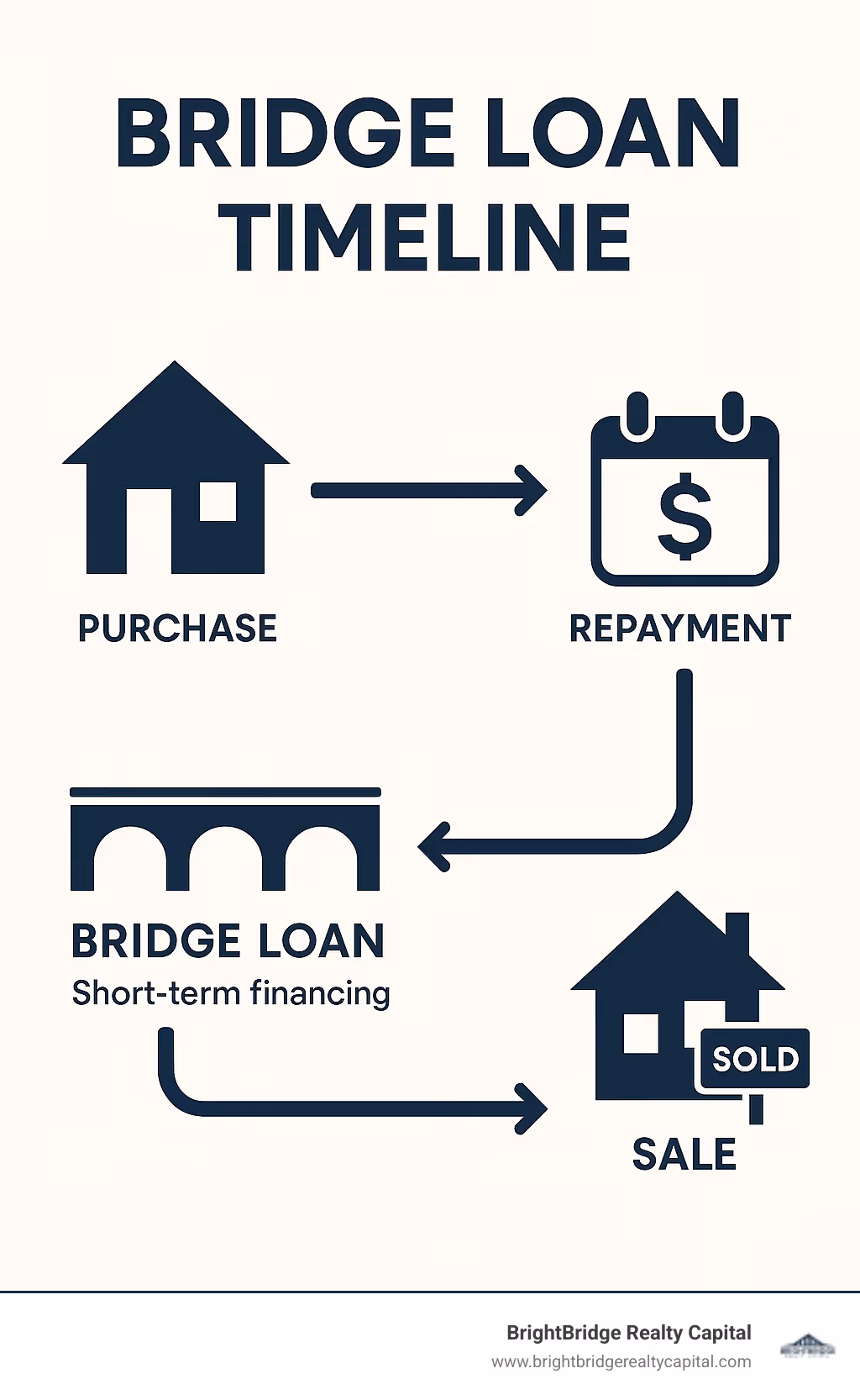 Infographic explaining the bridge loan timeline from purchase to repayment - companies that offer bridge loans infographic 