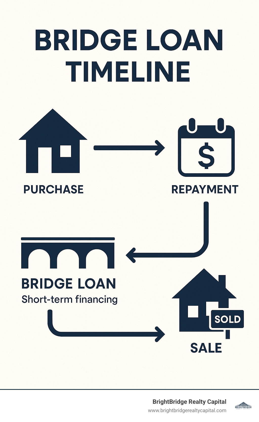 Infographic explaining the bridge loan timeline from purchase to repayment - companies that offer bridge loans infographic 
