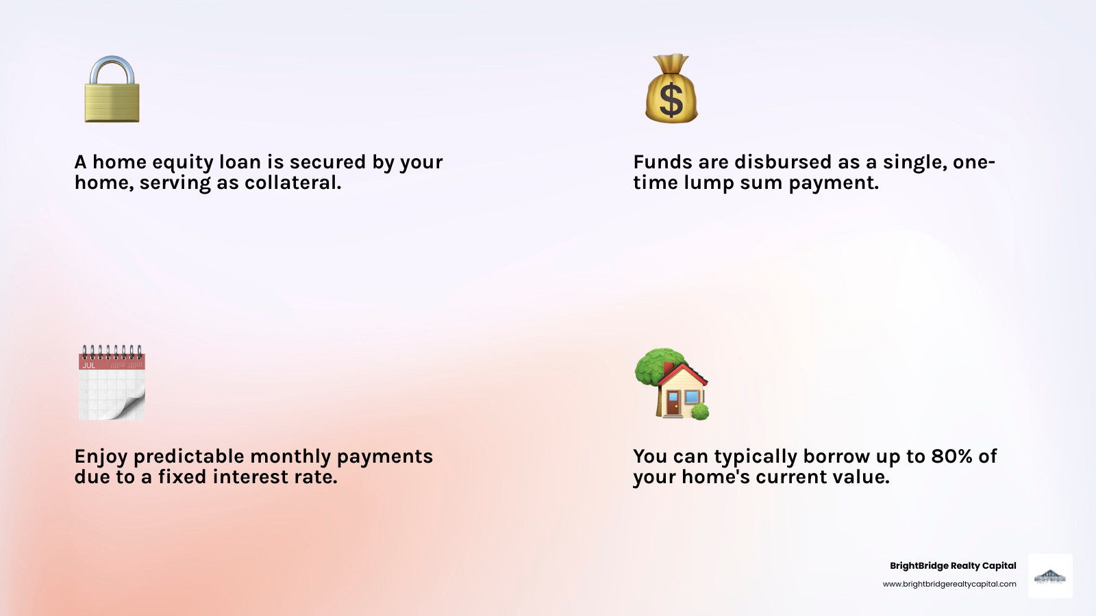 Infographic showing home equity loan basics: house icon with value minus mortgage balance equals available equity, arrows pointing to lump sum cash and fixed monthly payments, with warning icon showing home as collateral - home equity loan infographic 4_facts_emoji_light-gradient