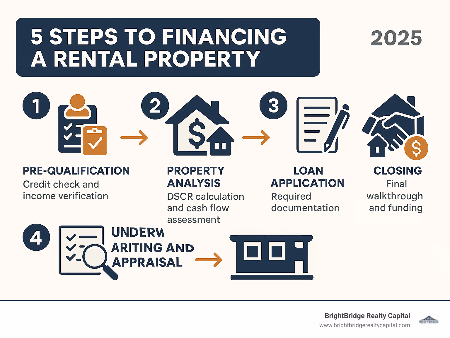 Infographic showing the 5 steps to financing a rental property: 1. Pre-qualification with credit check and income verification, 2. Property analysis including DSCR calculation and cash flow assessment, 3. Loan application with required documentation, 4. Underwriting and appraisal process, 5. Closing with final walkthrough and funding - rental property loan programs infographic