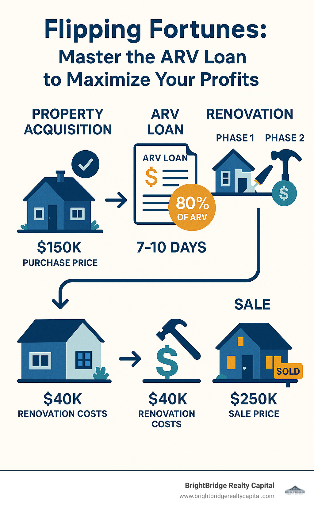 Comprehensive infographic showing the fix-and-flip investment process from property acquisition through ARV loan funding, renovation phases, and final sale, with key metrics and timelines highlighted - arv loan infographic 