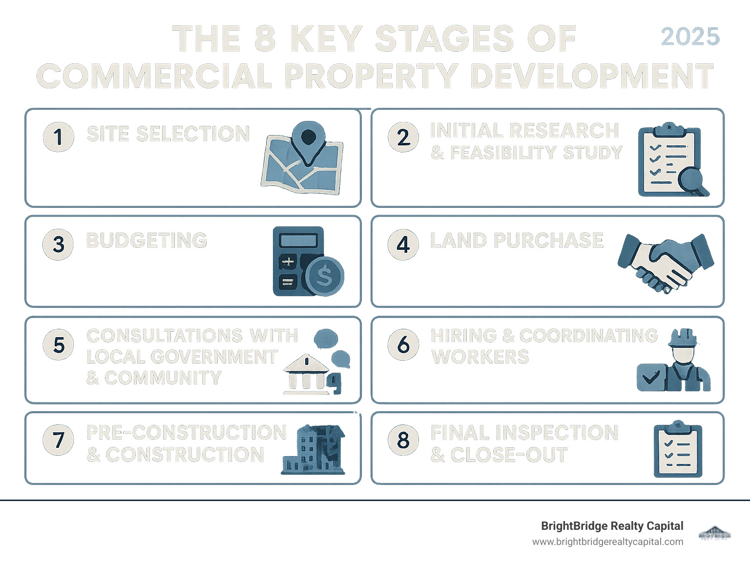 Infographic: The 8 key stages of commercial property development: 1. Site Selection, 2. Initial Research & Feasibility Study, 3. Budgeting, 4. Land Purchase, 5. Consultations with Local Government & Community, 6. Hiring & Coordinating Workers, 7. Pre-Construction & Construction, 8. Final Inspection & Close-Out - commercial property development infographic 