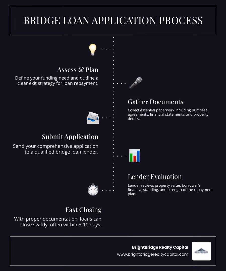 Infographic showing bridge loan application process: 1) Assess need and exit strategy, 2) Gather required documents (purchase agreements, financial statements, property details), 3) Submit application to qualified lender, 4) Lender reviews equity position and repayment plan, 5) Close in 5-10 days with proper documentation - bridge loan application infographic infographic-line-5-steps-dark