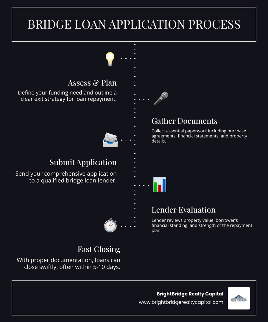 Infographic showing bridge loan application process: 1) Assess need and exit strategy, 2) Gather required documents (purchase agreements, financial statements, property details), 3) Submit application to qualified lender, 4) Lender reviews equity position and repayment plan, 5) Close in 5-10 days with proper documentation - bridge loan application infographic infographic-line-5-steps-dark Infographic showing bridge loan application process: 1) Assess need and exit strategy, 2) Gather required documents (purchase agreements, financial statements, property details), 3) Submit application to qualified lender, 4) Lender reviews equity position and repayment plan, 5) Close in 5-10 days with proper documentation - bridge loan application infographic infographic-line-5-steps-dark