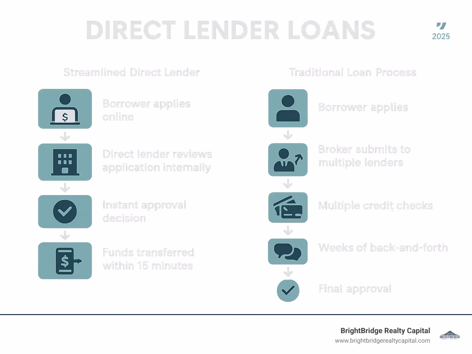 Infographic showing the streamlined direct lender loan process: Borrower applies online → Direct lender reviews application internally → Instant approval decision → Funds transferred within 15 minutes, compared to traditional process: Borrower applies → Broker submits to multiple lenders → Multiple credit checks → Bank committee review → Weeks of back-and-forth → Final approval - Direct lender loans infographic 