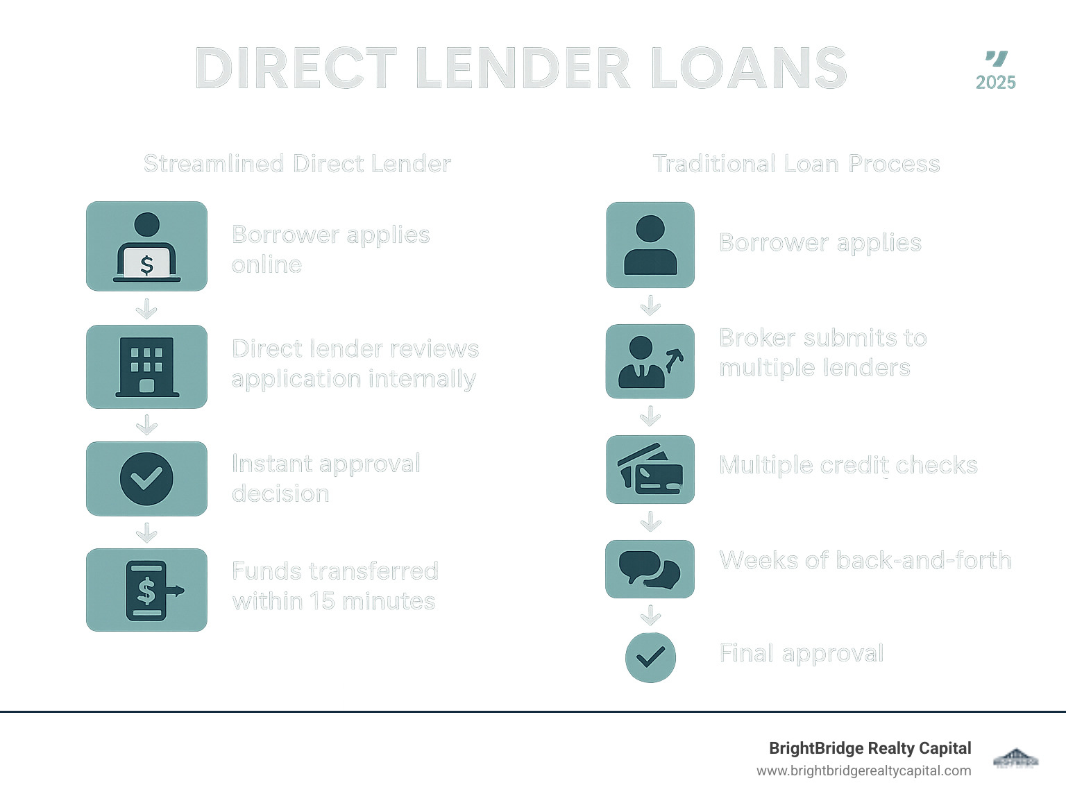 Infographic showing the streamlined direct lender loan process: Borrower applies online → Direct lender reviews application internally → Instant approval decision → Funds transferred within 15 minutes, compared to traditional process: Borrower applies → Broker submits to multiple lenders → Multiple credit checks → Bank committee review → Weeks of back-and-forth → Final approval - Direct lender loans infographic Infographic showing the streamlined direct lender loan process: Borrower applies online → Direct lender reviews application internally → Instant approval decision → Funds transferred within 15 minutes, compared to traditional process: Borrower applies → Broker submits to multiple lenders → Multiple credit checks → Bank committee review → Weeks of back-and-forth → Final approval - Direct lender loans infographic