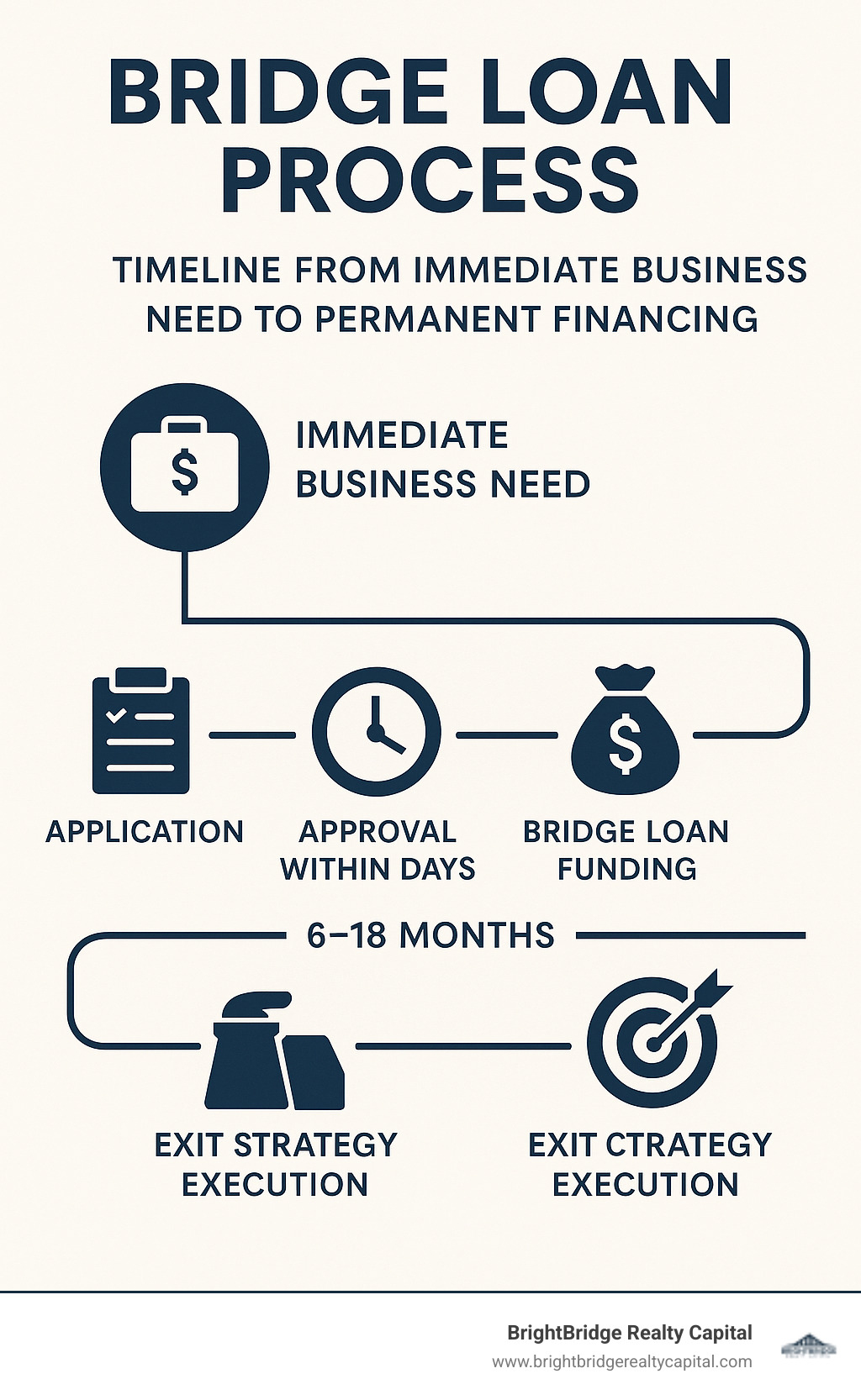 Bridge loan process infographic showing timeline from immediate business need through bridge loan funding to permanent financing, with key milestones including application, approval within days, funding, and exit strategy execution within 6-18 months - bridge loans for companies infographic 