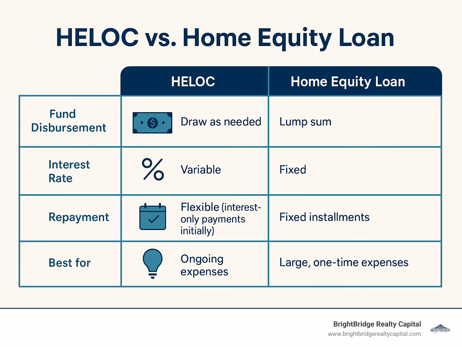 Table comparing HELOCs and Home Equity Loans on key features like fund disbursement, interest rate type, repayment structure, and best use cases - what is a home equity line of credit infographic