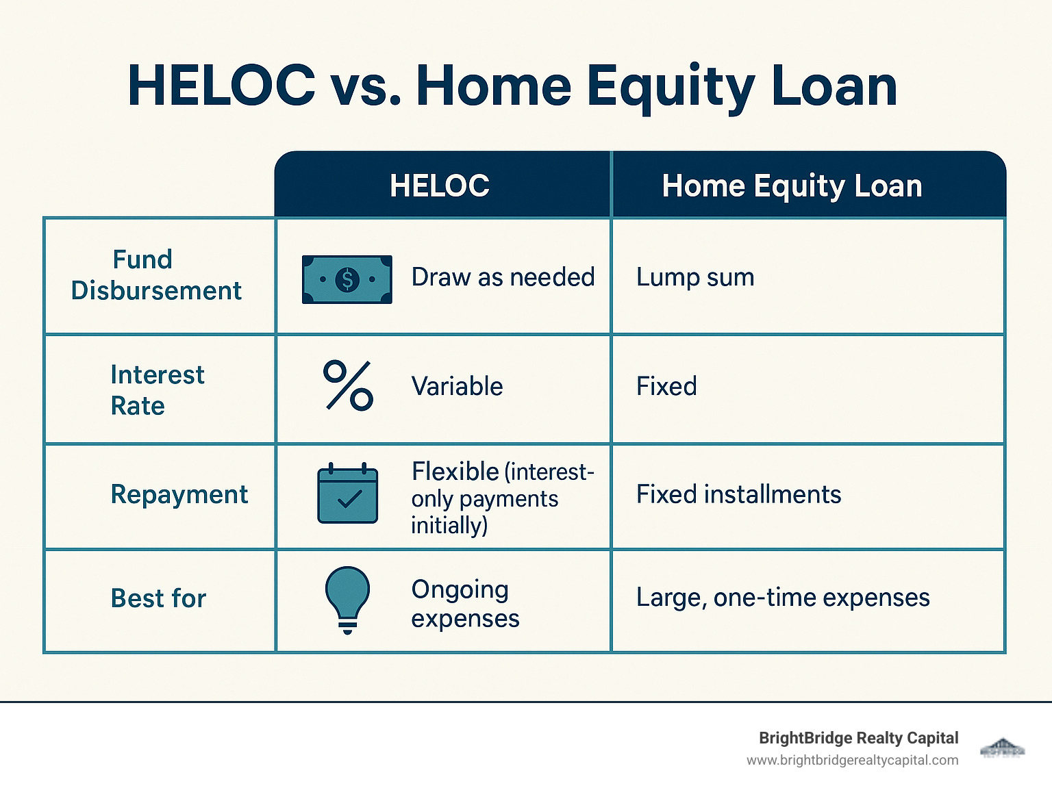 Table comparing HELOCs and Home Equity Loans on key features like fund disbursement, interest rate type, repayment structure, and best use cases - what is a home equity line of credit infographic Table comparing HELOCs and Home Equity Loans on key features like fund disbursement, interest rate type, repayment structure, and best use cases - what is a home equity line of credit infographic