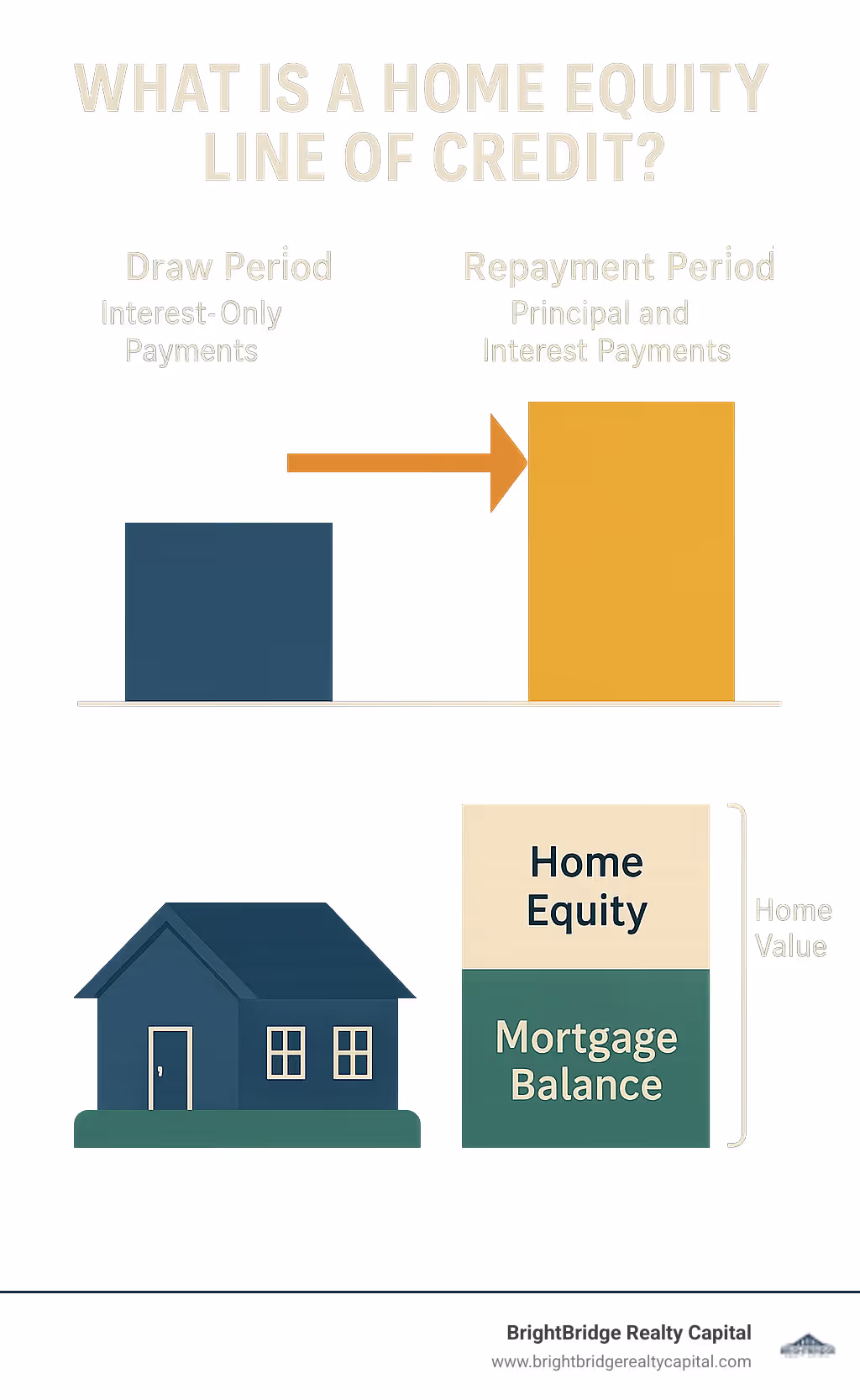HELOC comparison showing draw period with interest-only payments versus repayment period with principal and interest payments, including visual representation of home equity calculation - what is a home equity line of credit infographic