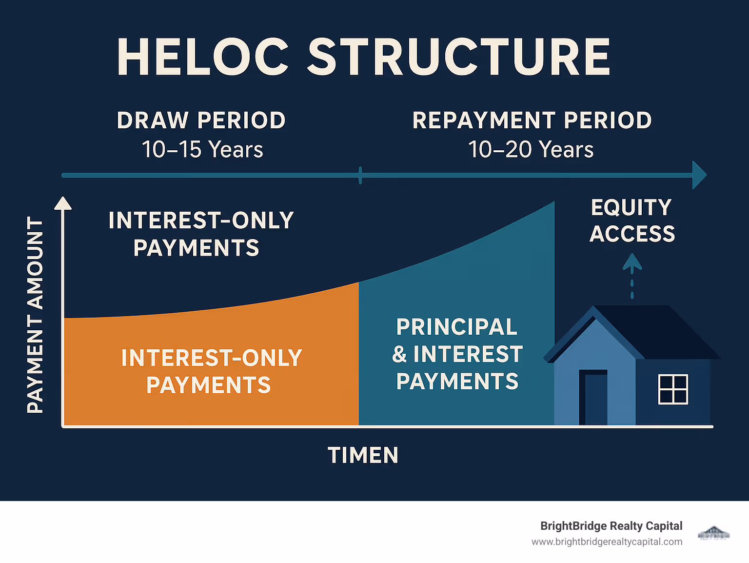 Detailed infographic showing HELOC structure with draw period timeline (10-15 years of interest-only payments) versus repayment period (10-20 years of principal and interest payments), including visual comparison of payment amounts and equity access over time - best heloc rates for investment property infographic 