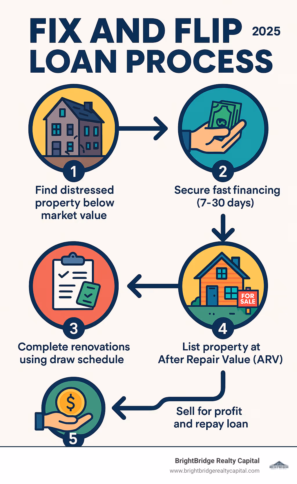 Fix and flip loan process infographic showing 5 key steps: 1) Find distressed property below market value, 2) Secure fast financing (7-30 days), 3) Complete renovations using draw schedule, 4) List property at After Repair Value (ARV), 5) Sell for profit and repay loan - fix and flip property lenders infographic 