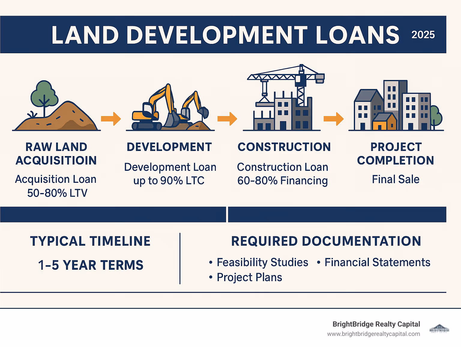 Comprehensive infographic showing the complete land development loan process from raw land acquisition through project completion, including loan types (acquisition loans 50-80% LTV, development loans up to 90% LTC, construction loans 60-80% financing), typical timelines (1-5 year terms), required documentation (feasibility studies, financial statements, project plans), and key milestones from site preparation through final sale - land development loans infographic 