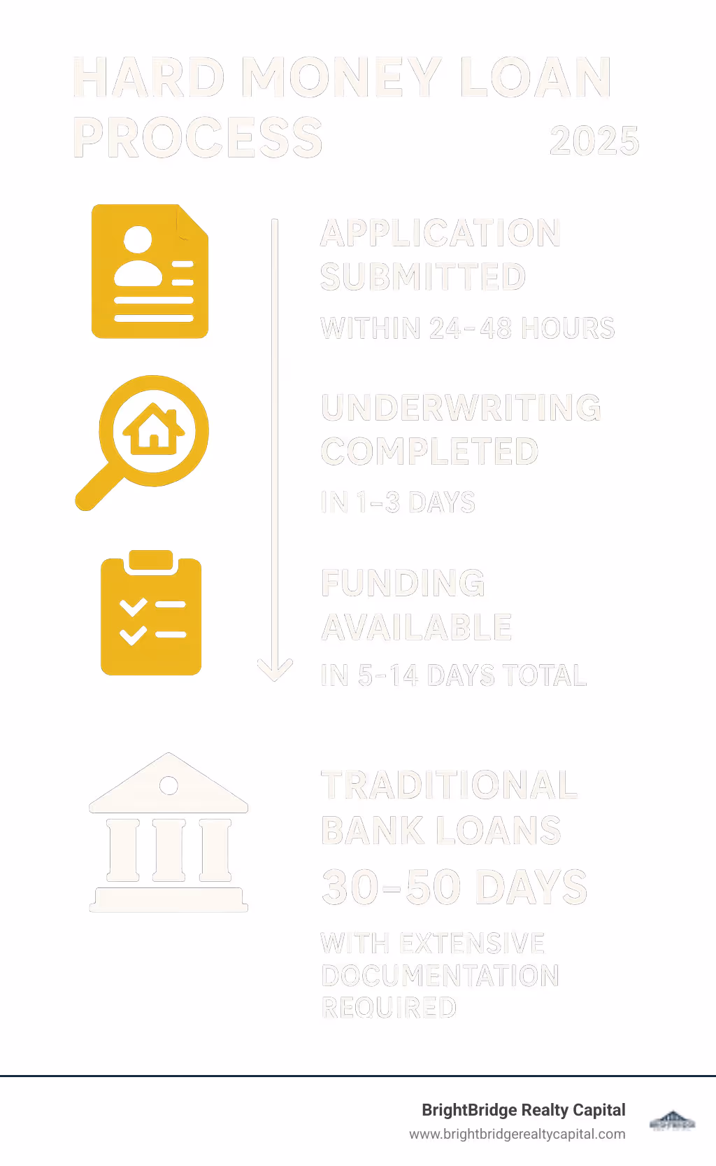 Infographic showing hard money loan process: Application submitted, Property appraised within 24-48 hours, Underwriting completed in 1-3 days, Funding available in 5-14 days total, compared to traditional bank loans requiring 30-50 days with extensive documentation requirements - hard money loan NY infographic 