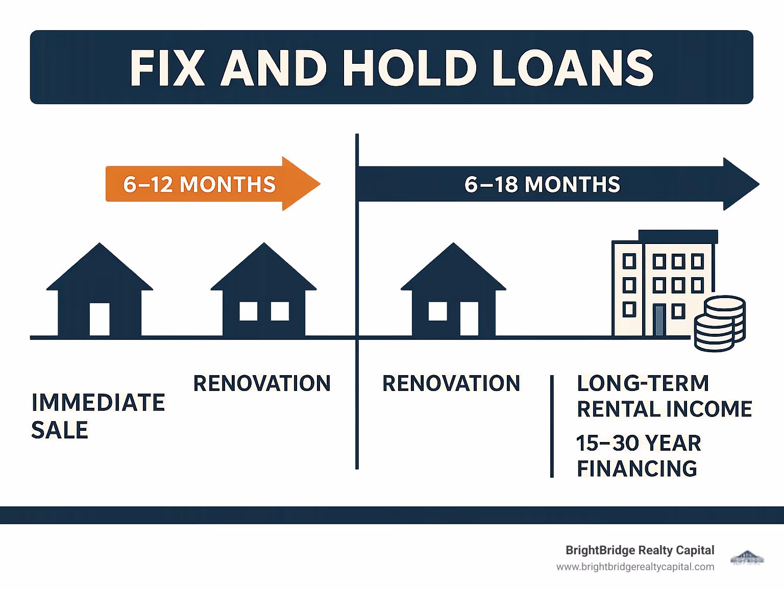 Infographic comparing fix-and-flip timeline of 6-12 months with immediate sale exit versus fix-and-hold timeline showing initial 6-18 month renovation phase followed by long-term rental income and refinancing into permanent 15-30 year financing - Fix and hold loans infographic 